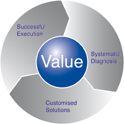 Value Process